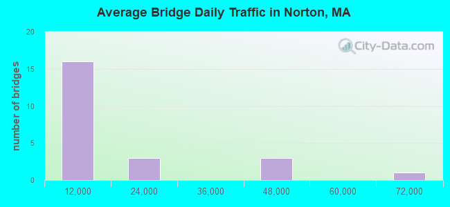 Average Bridge Daily Traffic in Norton, MA