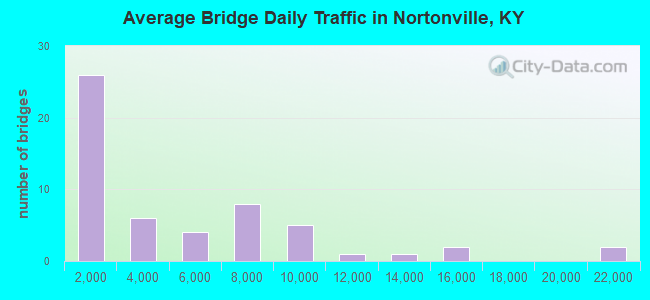 Average Bridge Daily Traffic in Nortonville, KY