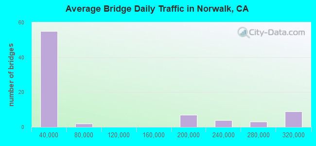 Average Bridge Daily Traffic in Norwalk, CA