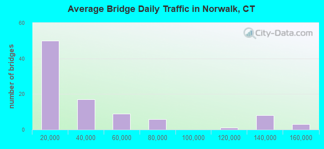 Average Bridge Daily Traffic in Norwalk, CT