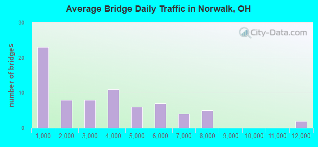 Average Bridge Daily Traffic in Norwalk, OH