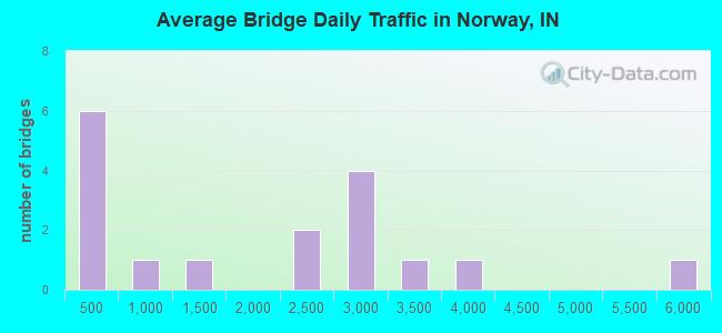 Average Bridge Daily Traffic in Norway, IN
