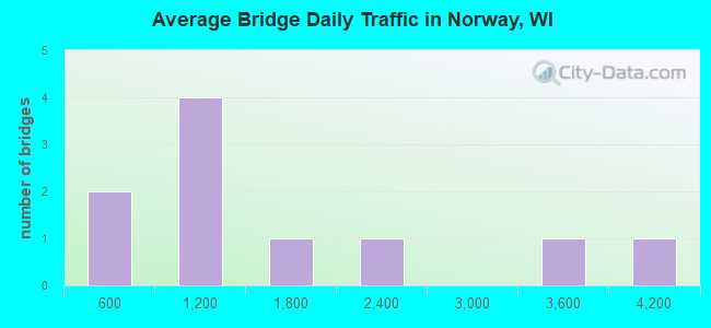 Average Bridge Daily Traffic in Norway, WI