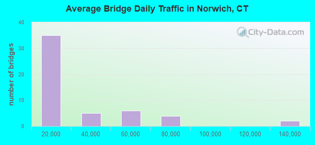 Average Bridge Daily Traffic in Norwich, CT