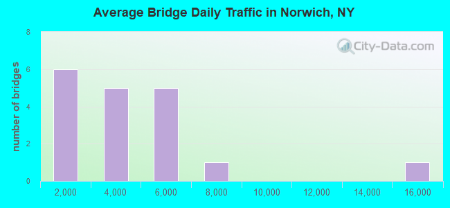 Average Bridge Daily Traffic in Norwich, NY