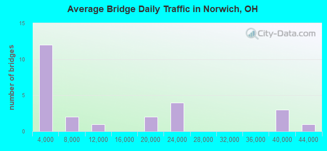Average Bridge Daily Traffic in Norwich, OH