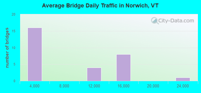 Average Bridge Daily Traffic in Norwich, VT