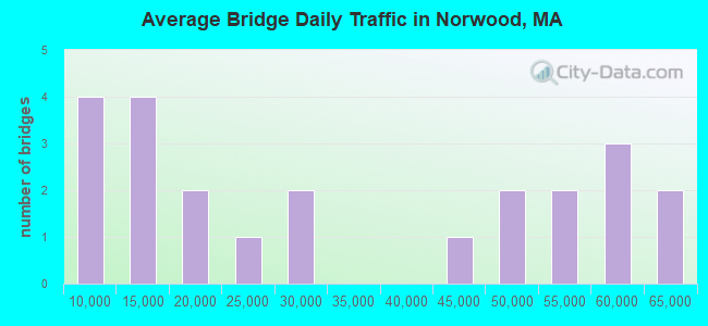Average Bridge Daily Traffic in Norwood, MA