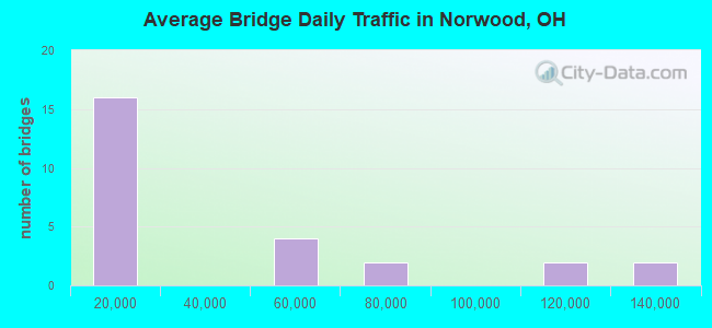 Average Bridge Daily Traffic in Norwood, OH