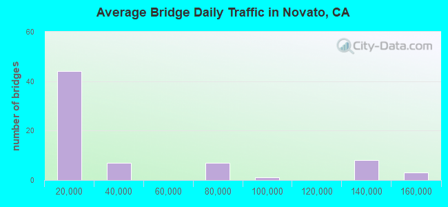 Average Bridge Daily Traffic in Novato, CA