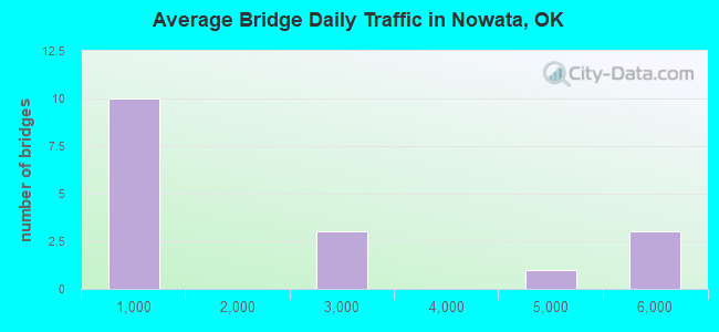 Average Bridge Daily Traffic in Nowata, OK