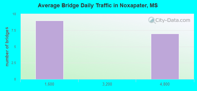 Average Bridge Daily Traffic in Noxapater, MS