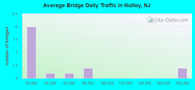 Average Bridge Daily Traffic in Nutley, NJ