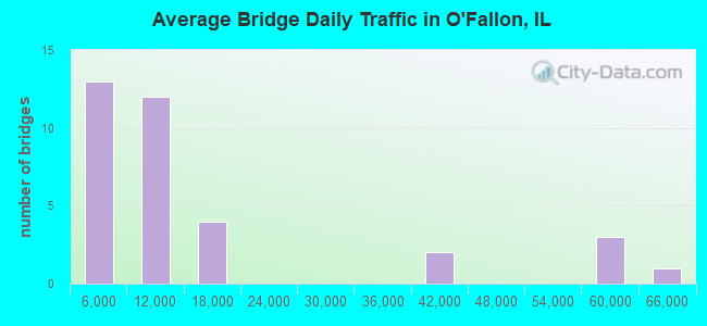 Average Bridge Daily Traffic in O'Fallon, IL