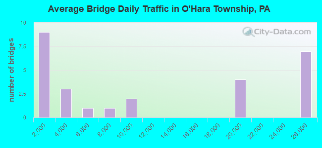 Average Bridge Daily Traffic in O'Hara Township, PA