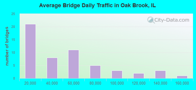 Average Bridge Daily Traffic in Oak Brook, IL
