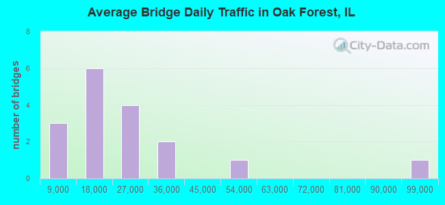 Average Bridge Daily Traffic in Oak Forest, IL