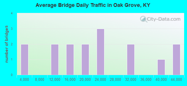 Average Bridge Daily Traffic in Oak Grove, KY