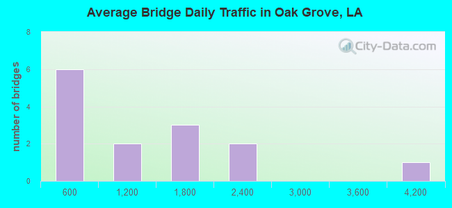 Average Bridge Daily Traffic in Oak Grove, LA