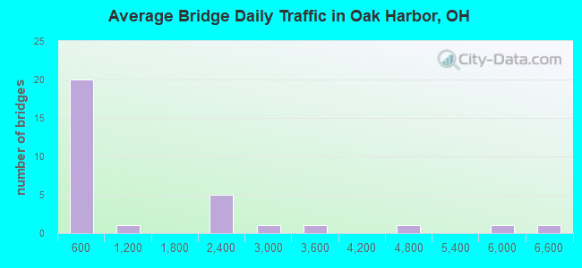 Average Bridge Daily Traffic in Oak Harbor, OH
