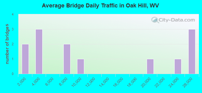Average Bridge Daily Traffic in Oak Hill, WV