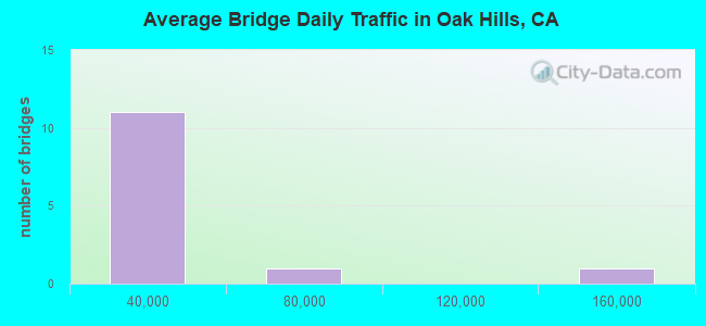 Average Bridge Daily Traffic in Oak Hills, CA