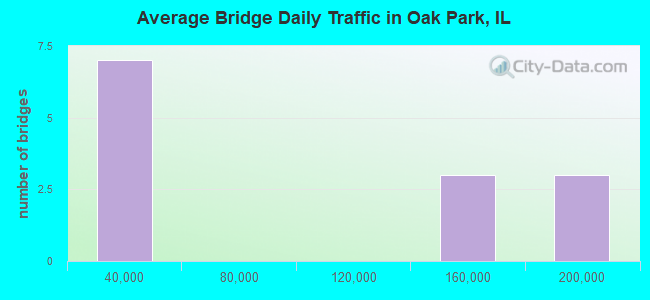 Average Bridge Daily Traffic in Oak Park, IL
