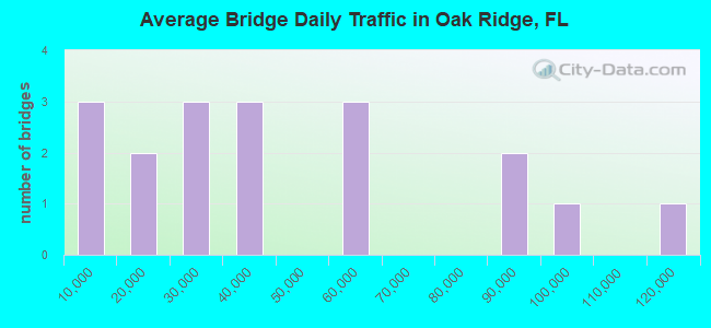 Average Bridge Daily Traffic in Oak Ridge, FL
