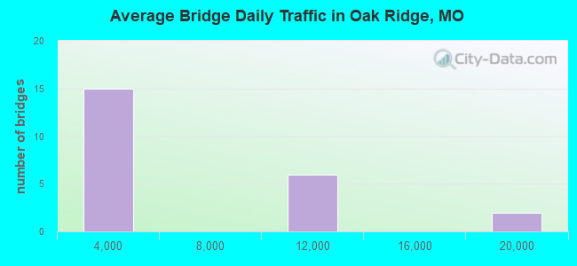 Average Bridge Daily Traffic in Oak Ridge, MO