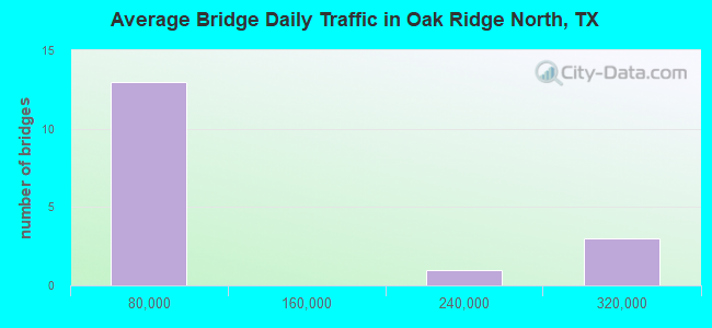Average Bridge Daily Traffic in Oak Ridge North, TX