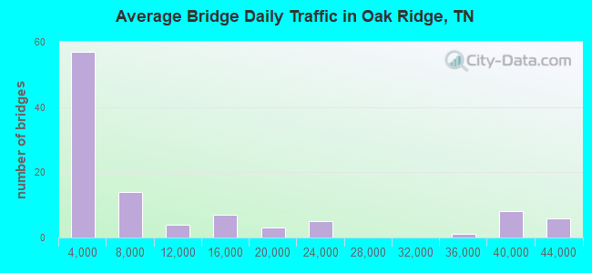 Average Bridge Daily Traffic in Oak Ridge, TN