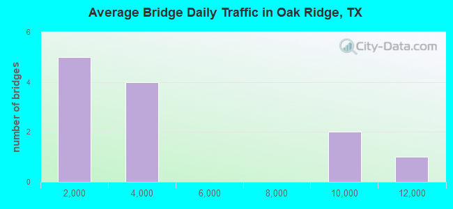Average Bridge Daily Traffic in Oak Ridge, TX