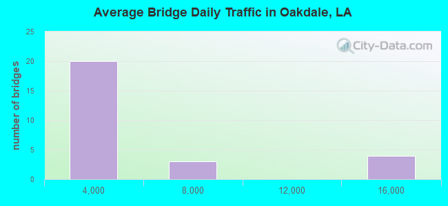 Average Bridge Daily Traffic in Oakdale, LA