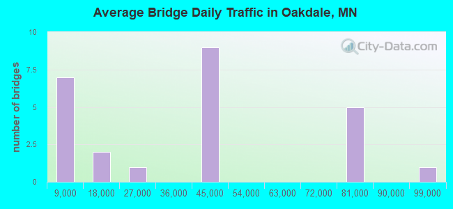 Average Bridge Daily Traffic in Oakdale, MN