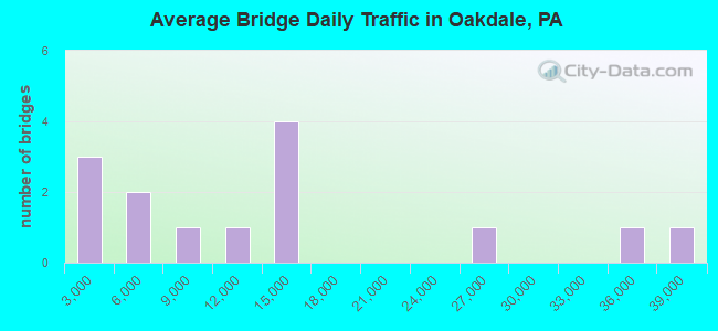 Average Bridge Daily Traffic in Oakdale, PA