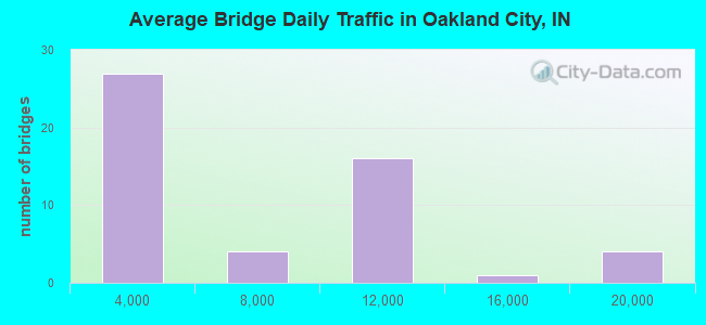 Average Bridge Daily Traffic in Oakland City, IN