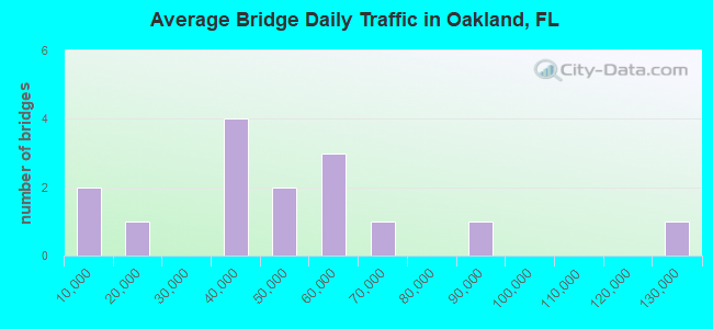 Average Bridge Daily Traffic in Oakland, FL