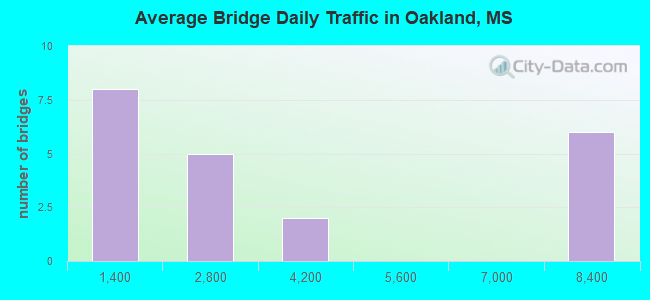 Average Bridge Daily Traffic in Oakland, MS