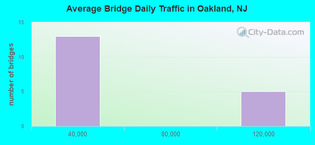 Average Bridge Daily Traffic in Oakland, NJ