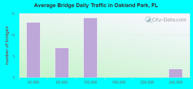 Average Bridge Daily Traffic in Oakland Park, FL