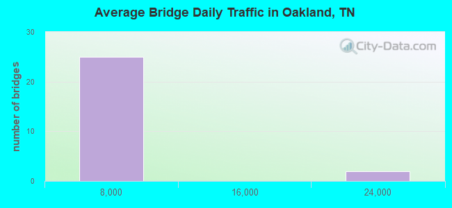 Average Bridge Daily Traffic in Oakland, TN