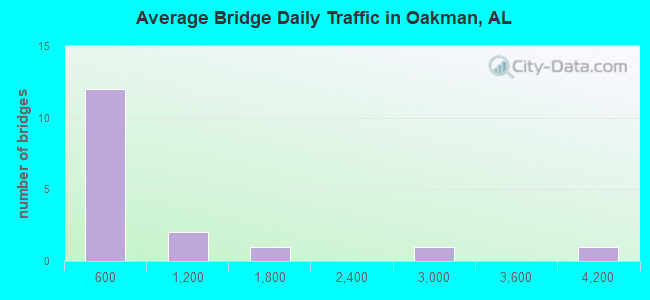 Average Bridge Daily Traffic in Oakman, AL