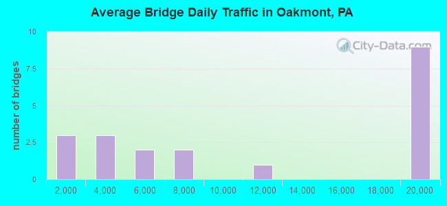 Average Bridge Daily Traffic in Oakmont, PA