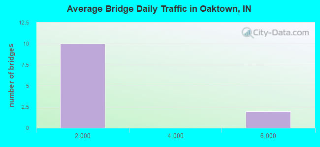 Average Bridge Daily Traffic in Oaktown, IN