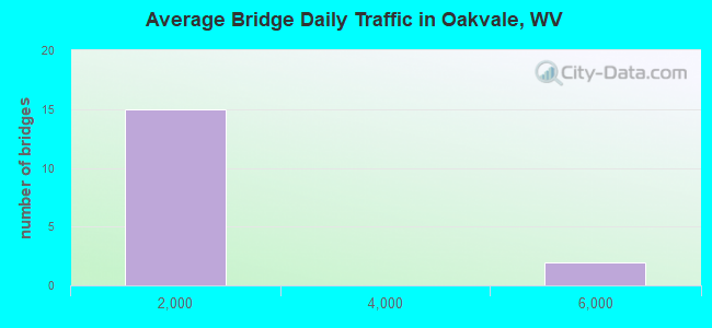 Average Bridge Daily Traffic in Oakvale, WV