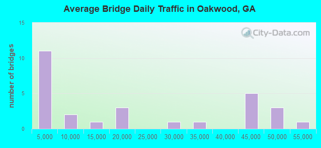 Average Bridge Daily Traffic in Oakwood, GA