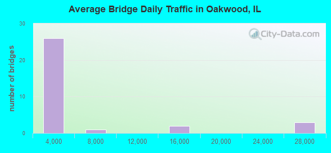 Average Bridge Daily Traffic in Oakwood, IL