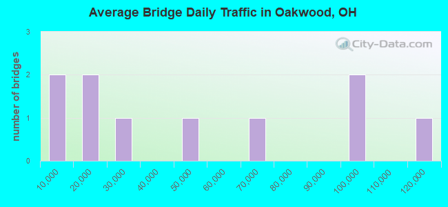 Average Bridge Daily Traffic in Oakwood, OH