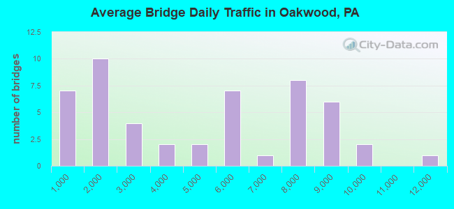 Average Bridge Daily Traffic in Oakwood, PA