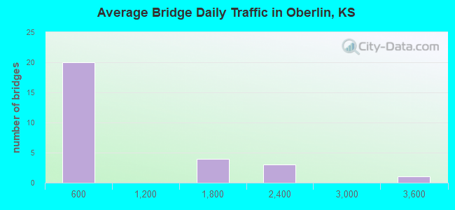 Average Bridge Daily Traffic in Oberlin, KS